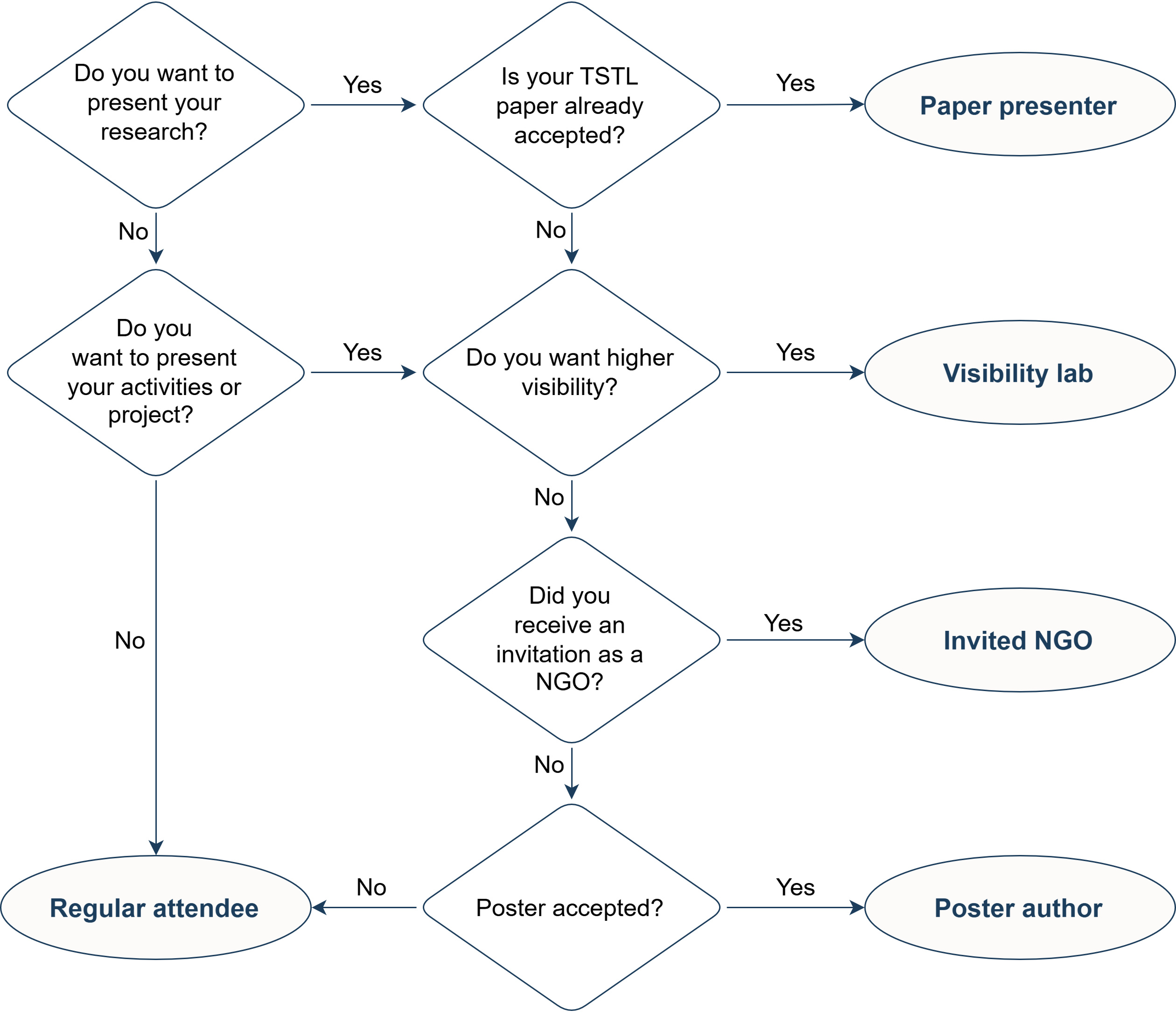 Flow chart to help which registration cateogry to choose.
